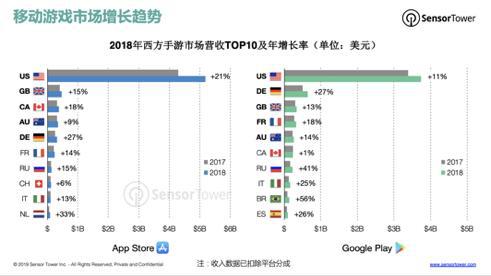 美国畅销Top100中中国手游营收占比已增至9%