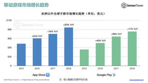 美国畅销Top100中中国手游营收占比已增至9%