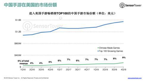 美国畅销Top100中中国手游营收占比已增至9%