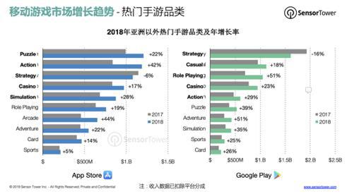 美国畅销Top100中中国手游营收占比已增至9%