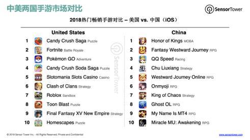 美国畅销Top100中中国手游营收占比已增至9%