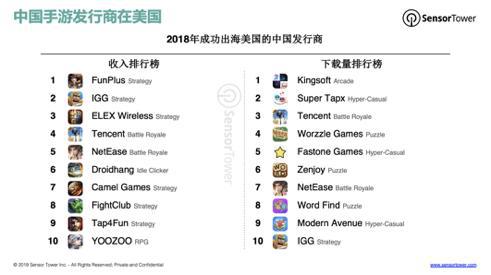 美国畅销Top100中中国手游营收占比已增至9%