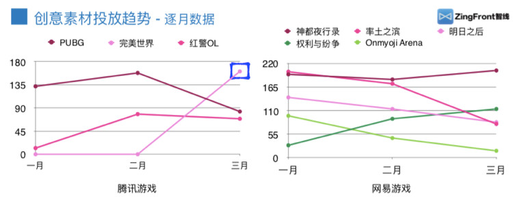 Zingfront：2019年Q1全球热门游戏发行商投放趋势