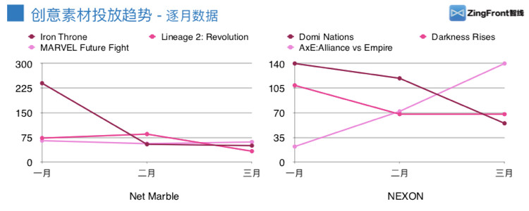 Zingfront：2019年Q1全球热门游戏发行商投放趋势