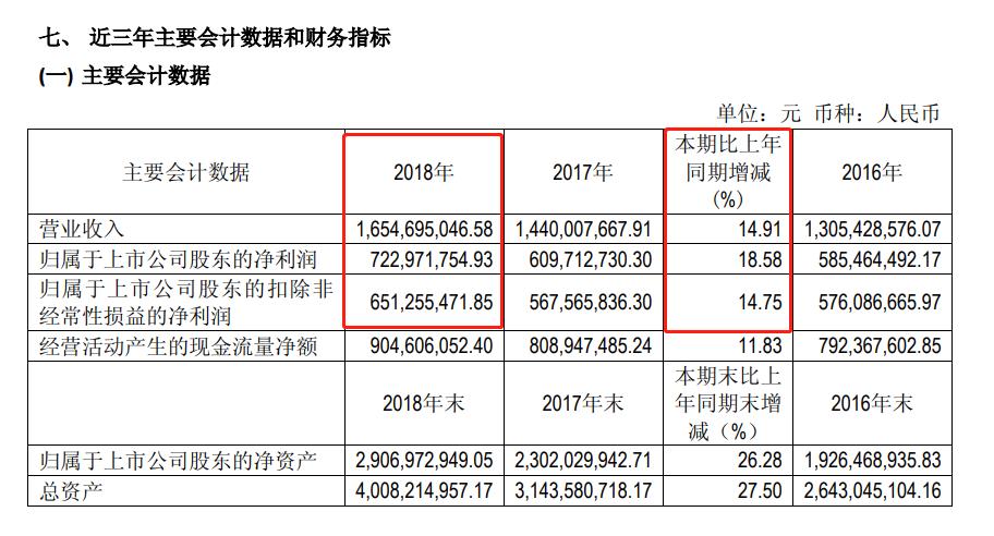 吉比特2018年营收16.55亿元同比增长14.9%