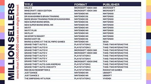 英国30年超百万实体游戏销量统计GTA、FIFA、COD占领榜单