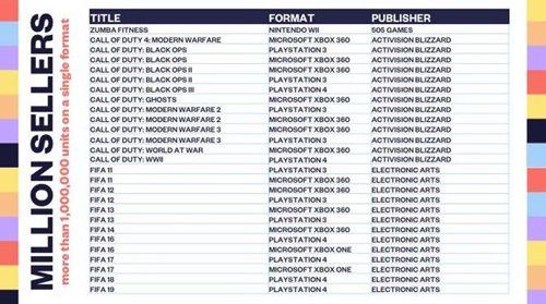英国30年超百万实体游戏销量统计GTA、FIFA、COD占领榜单