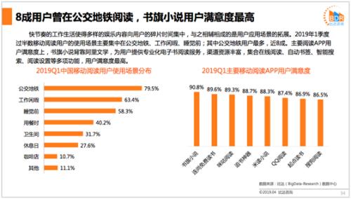 网文用户达4.1亿阅文、掌阅、阿里文学三强格局稳定