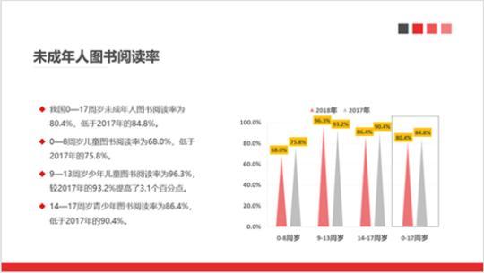 2018年中国未成年人平均读书8.91本你的孩子达到了吗