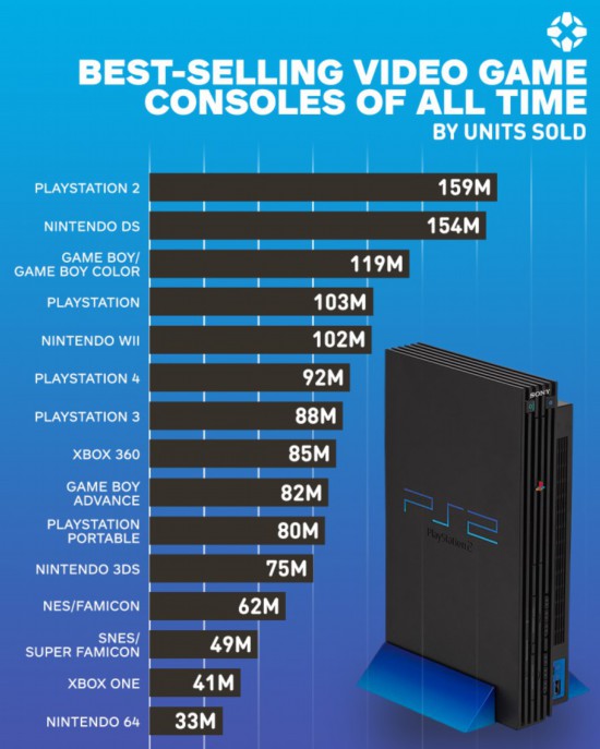 主机畅销排行TOP15 PS2夺冠任天堂8款机型上榜