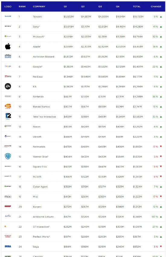 2018年游戏企业收入排名 腾讯连续6年全球第一