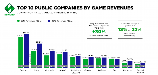 2018年游戏企业收入排名 腾讯连续6年全球第一