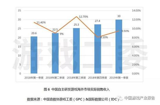 一季度中国手游市场实际销售收入377.5亿元环比增8.5%