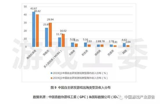 一季度中国手游市场实际销售收入377.5亿元环比增8.5%