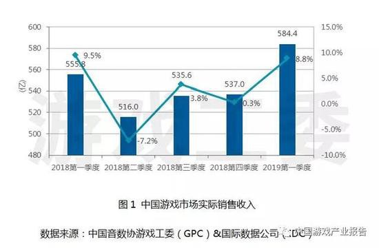 一季度中国手游市场实际销售收入377.5亿元环比增8.5%