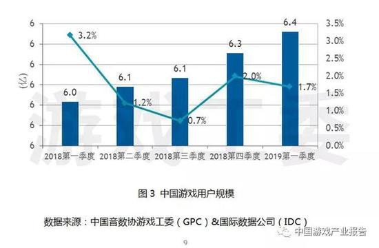 一季度中国手游市场实际销售收入377.5亿元环比增8.5%