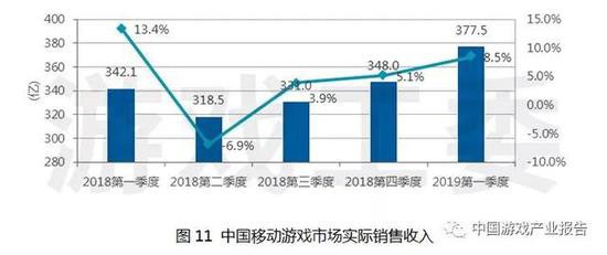 一季度中国手游市场实际销售收入377.5亿元环比增8.5%