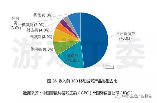 一季度中国手游市场实际销售收入377.5亿元环比增8.5%