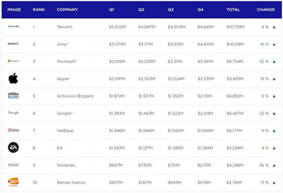 Newzoo公开2018年全球游戏公司营收前25位名单