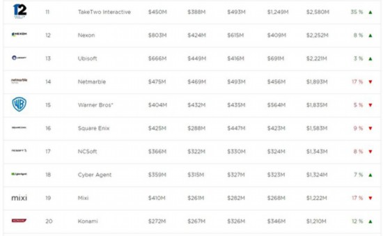 Newzoo公开2018年全球游戏公司营收前25位名单