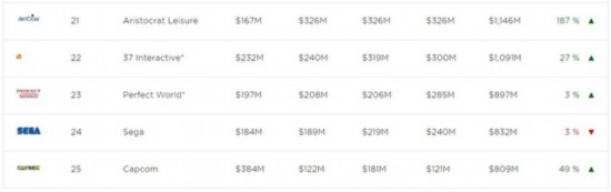 Newzoo公开2018年全球游戏公司营收前25位名单