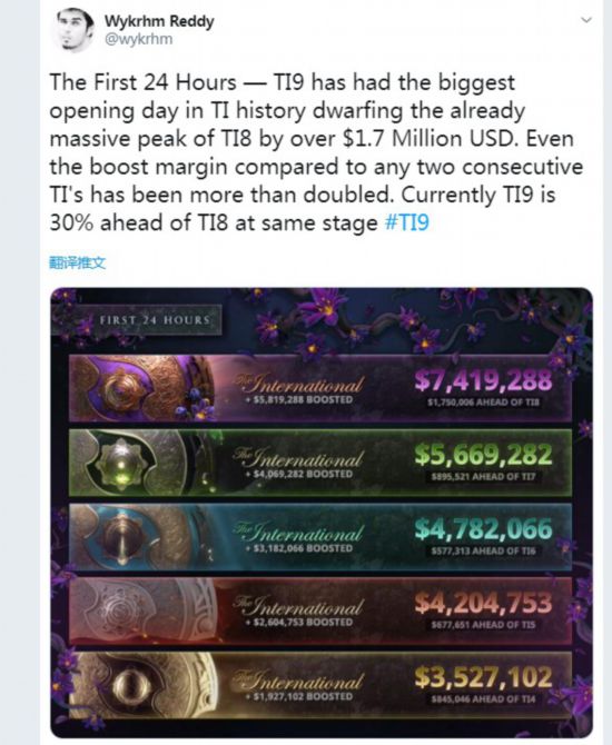 《Dota2》Ti9首日奖金池超741万美元 再创历史新高