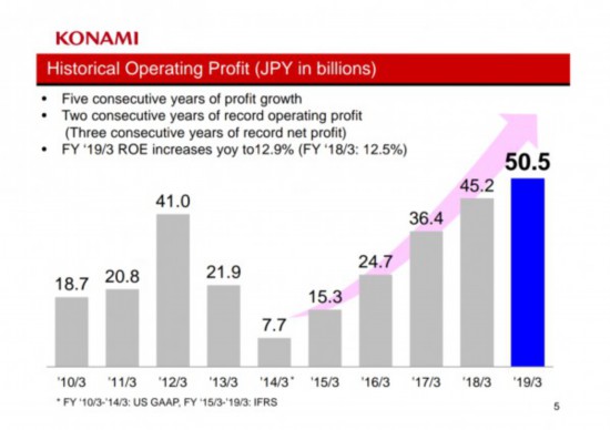 科乐美2018年财报：游戏产业营业额超过总营业的50%以上