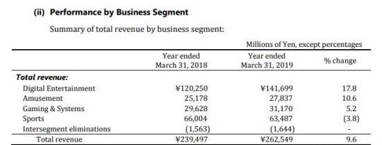 科乐美2018年财报：游戏产业营业额超过总营业的50%以上