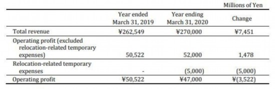 科乐美2018年财报：游戏产业营业额超过总营业的50%以上