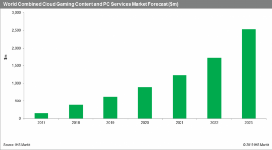 云游戏市场规模在2023年将突破25亿美元