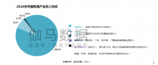 伽马数据：2019年电竞产业规模将超千亿