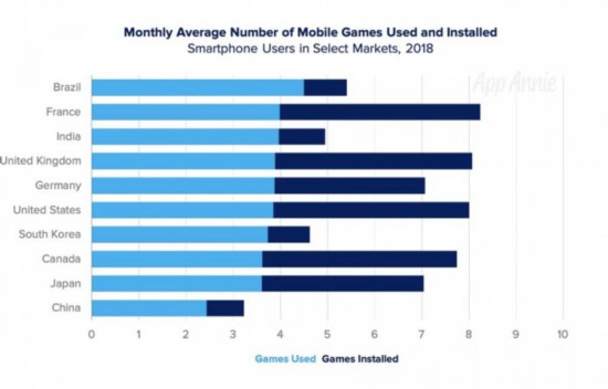 2019手游报告：玩手游时间占所有时间的10%