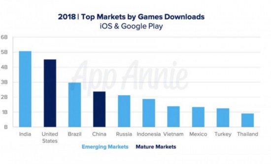 2019手游报告：玩手游时间占所有时间的10%