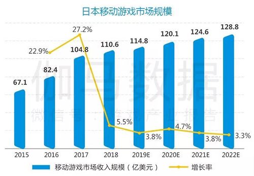 伽马数据和Newzoo推出日本游戏报告：今年市场将达114.8亿美元