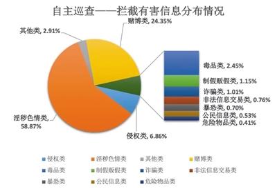 百度AI处理312亿余条有害信息 占上半年清理总量