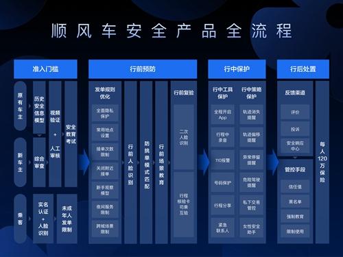 顺风车整改安全流程。图片来源：滴滴