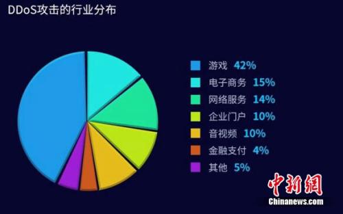 腾讯安全发布上半年DDoS威胁报告 游戏行业仍是首