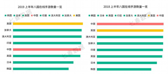 七麦科技发布2019年手游行业白皮书