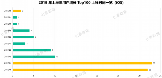 七麦科技发布2019年手游行业白皮书