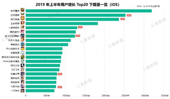 七麦科技发布2019年手游行业白皮书