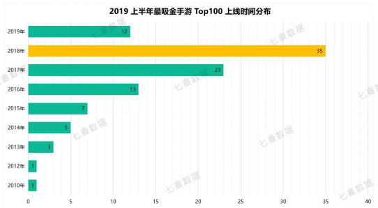 七麦科技发布2019年手游行业白皮书