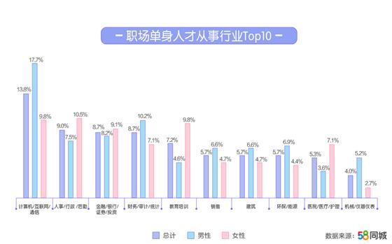 职场单身人才从事行业。图片来源：58同城