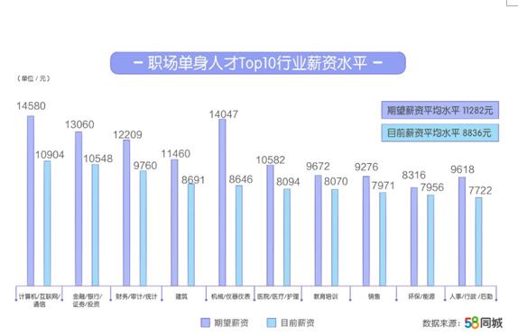 职场单身人才薪资水平。图片来源：58同城