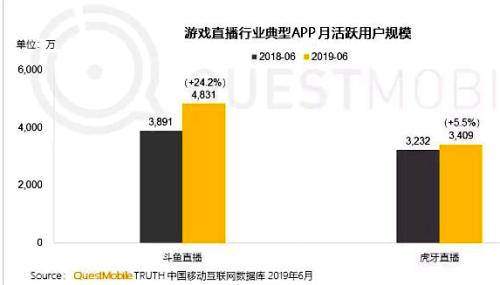 快手入局游戏直播如何撼动斗鱼虎牙双寡头格局？