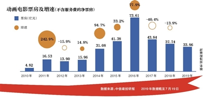 《哪吒》票房破42亿中国动画电影产业IP难造破圈尚早