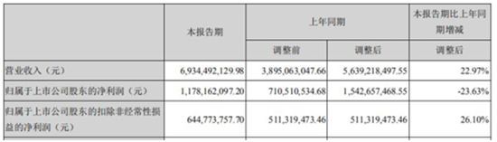 世纪华通2019上半年盈利超预期收入近70亿同比增长23%