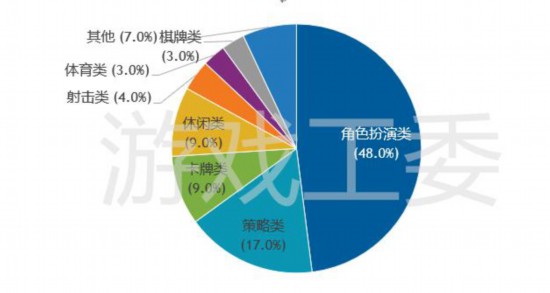 2019上半年中国移动游戏收入TOP100游戏类型分布概览