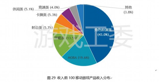 2019上半年中国移动游戏收入TOP100游戏类型分布概览