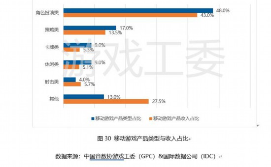 2019上半年中国移动游戏收入TOP100游戏类型分布概览