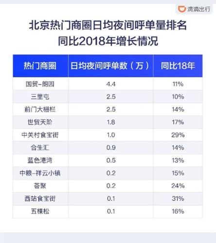 北京热门商圈晚间打车情况。图片来源：滴滴